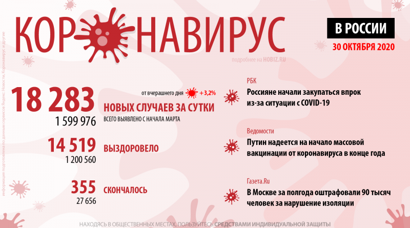 статистика коронавируса Россия сегодня 30 октября