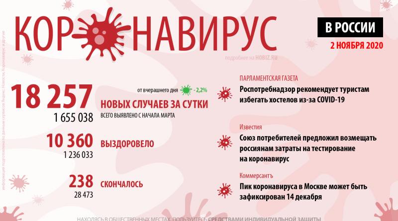 коронавирус в россии статистика 2 ноября