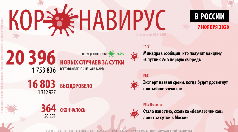 статистика коронавируса в России на сегодня 7 ноября