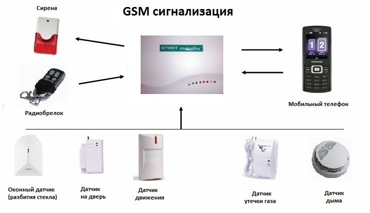 Принципиальная схема работы универсальной GSM-сигнализации