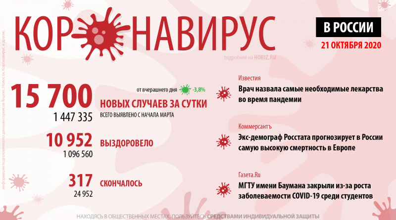 коронавирус россия статистика сегодня 21 октября