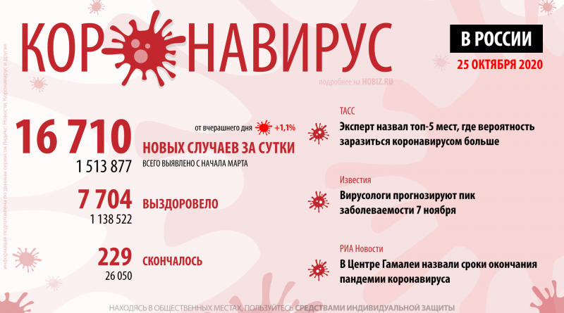 коронавирус статистика россия сегодня 25 октября