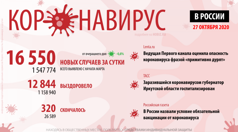 статистика коронавирус в России 27 октября
