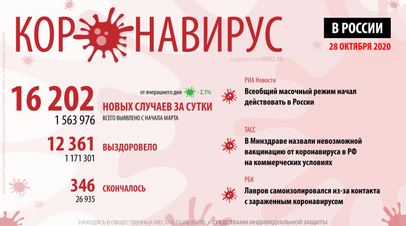 статистика коронавируса в России 28 октября