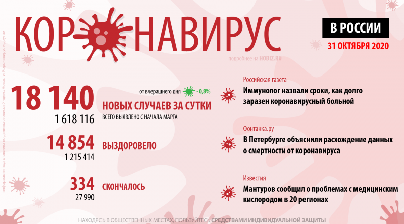 статистика коронавируса в России на сегодня 31 октября