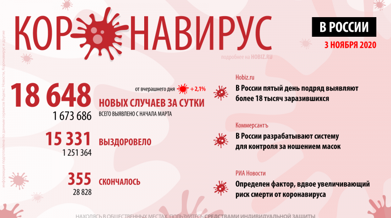 статистика коронавируса в России на сегодня 3 ноября