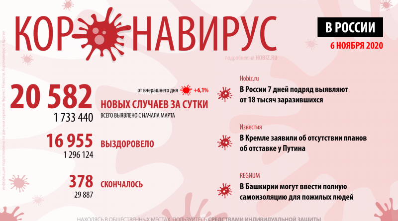 статистика коронавируса в россии на сегодня, 6 ноября