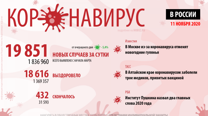 статистика коронавируса в россии 11 ноября