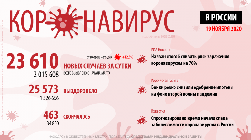 статистика коронавируса в россии на сегодня 19 ноября