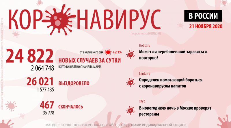 статистика коронавируса в россии на сегодня 21 ноября