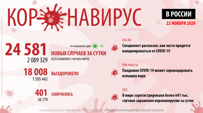 статистика коронавирус россия 22 ноября