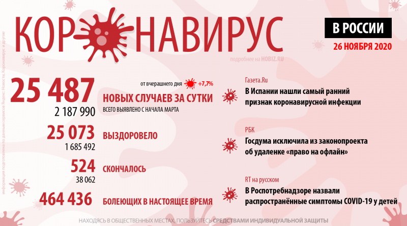статистика коронавируса в России 26 ноября