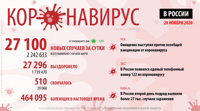 статистика коронавируса в России на 28 ноября